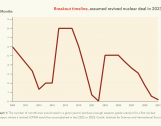 The Nuclear Deal in Charts, Assuming a Revived Nuclear Deal  Photo