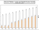 Fact Sheet: India and Pakistan—Current and Potential Nuclear Arsenals  Photo