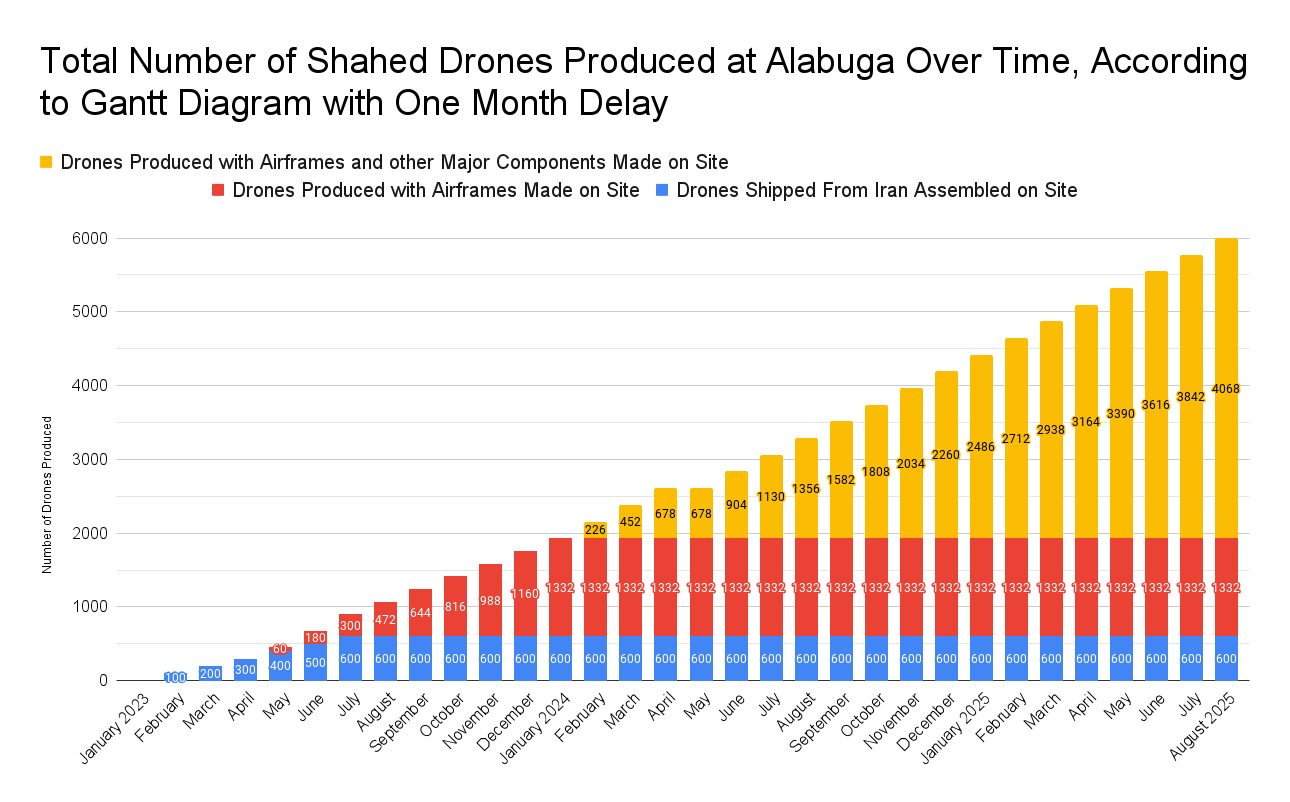 Highlights of Institute Assessment of Alabuga Drone Documents
