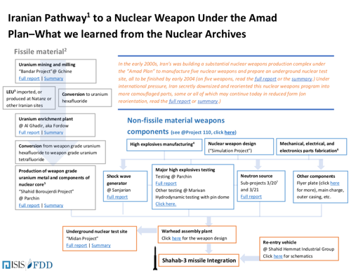Analysis of the AMAD Plan and Iran's journey to nuclear capabilities from 1989 to 2003.